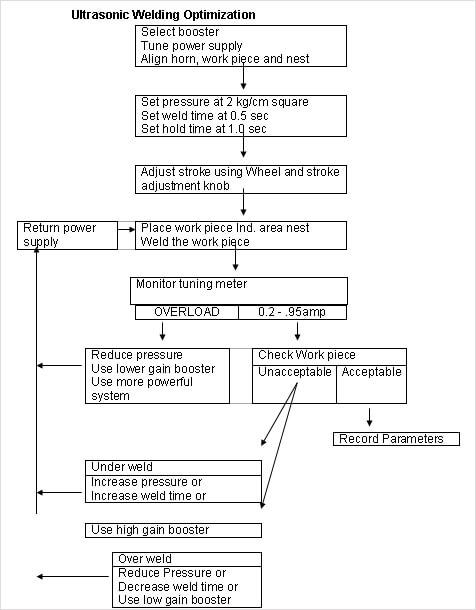 Ultrasonic-welding-optimiza